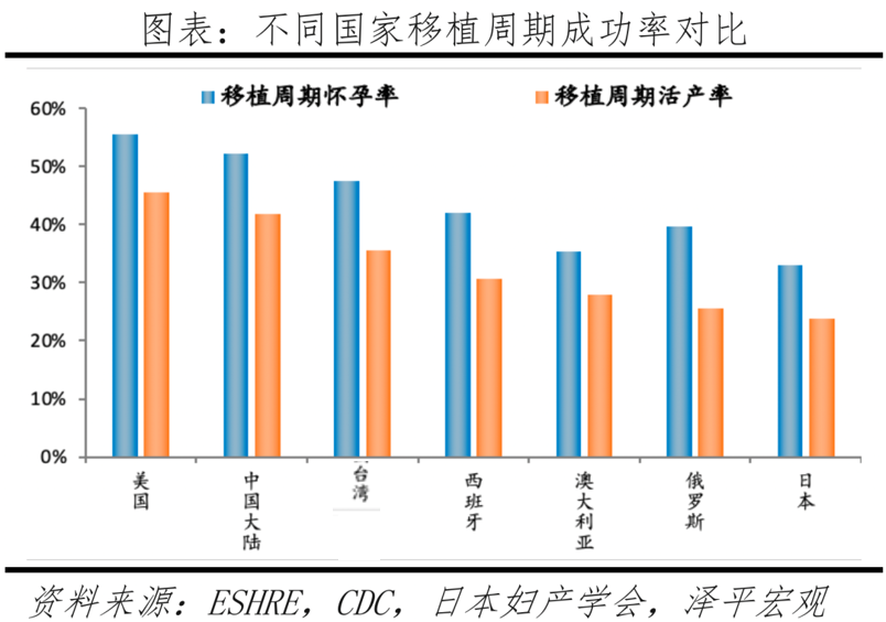 1694245070947994.png 不同国家试管婴儿成功率试管婴儿助孕成功率.png