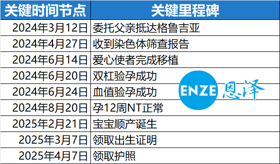 恩泽格鲁吉亚试管婴儿助孕捐暖1年不到抱娃