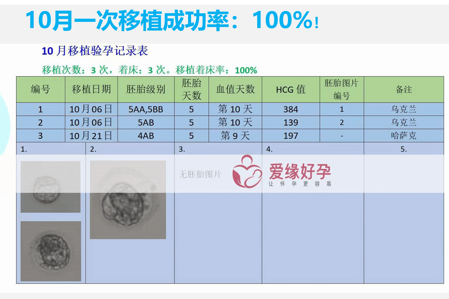 爱缘好孕:10月试管婴儿助孕简报