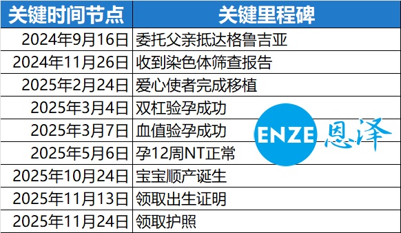 恩泽格鲁吉亚试管婴儿助孕捐暖14个月抱到双胞胎