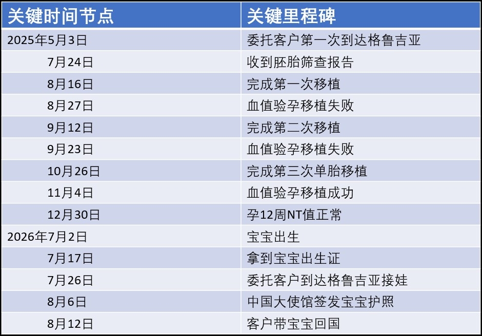 恩泽格鲁吉亚试管婴儿助孕捐暖14个月抱娃