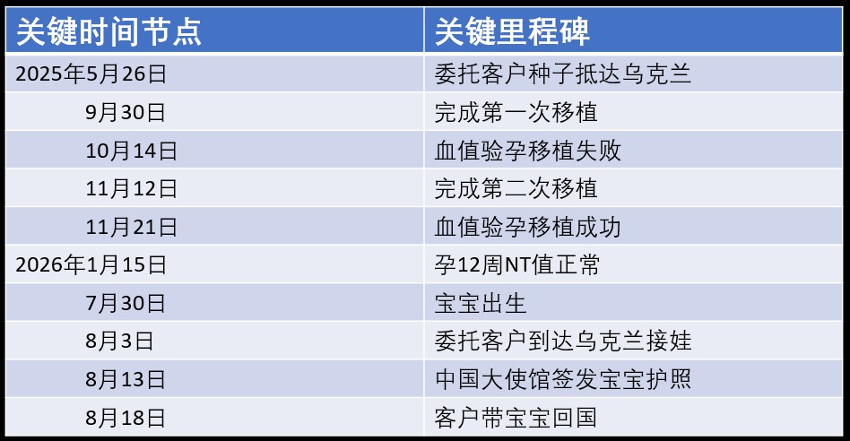 恩泽乌克兰试管婴儿助孕 14个月抱娃