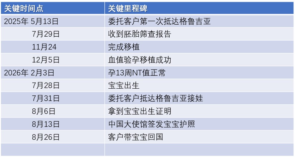 恩泽格鲁吉亚试管婴儿助孕Y先生捐暖14个月抱娃