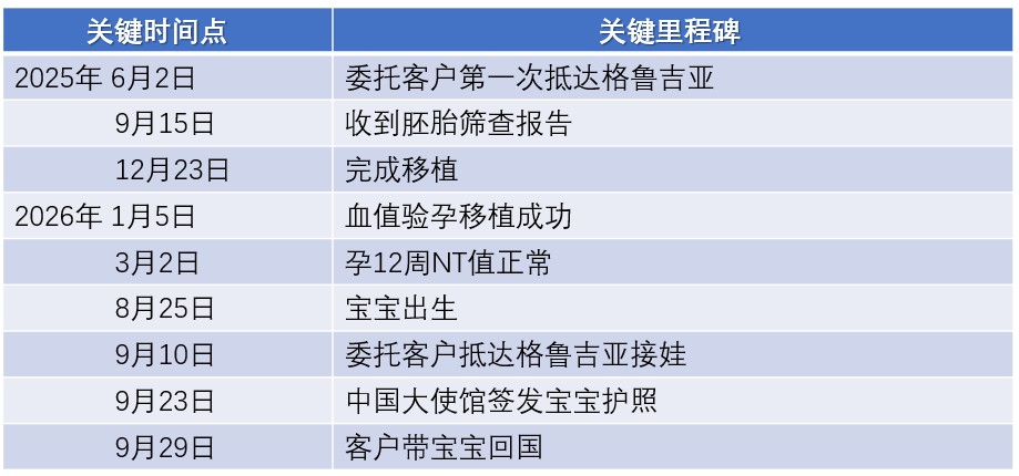 恩泽格鲁吉亚试管婴儿助孕Chen先生捐暖15个月抱娃