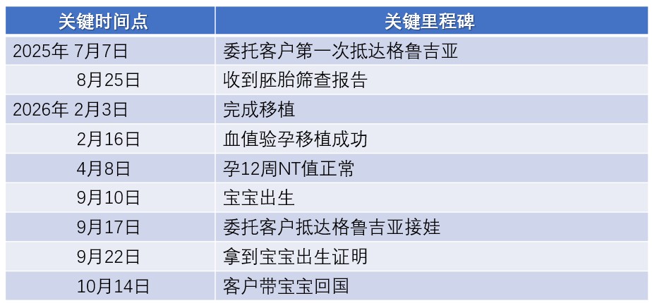 恩泽格鲁吉亚试管婴儿助孕L夫妇自暖14个月抱娃